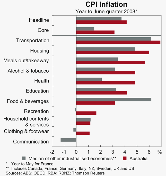 Graph C2: CPI Inflation