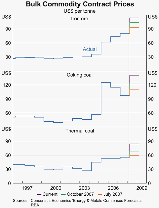 Graph 12: Bulk Commodity Contract Prices