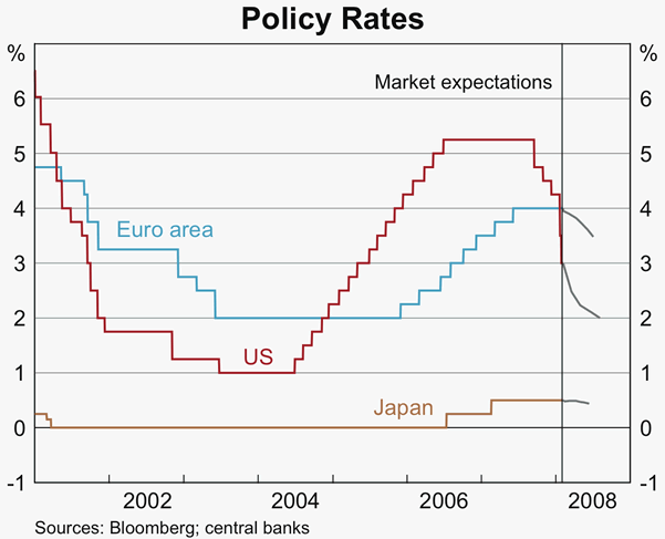 Graph 16: Policy Rates