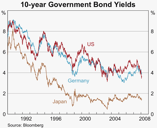 Graph 19: 10-year Government Bond Yields