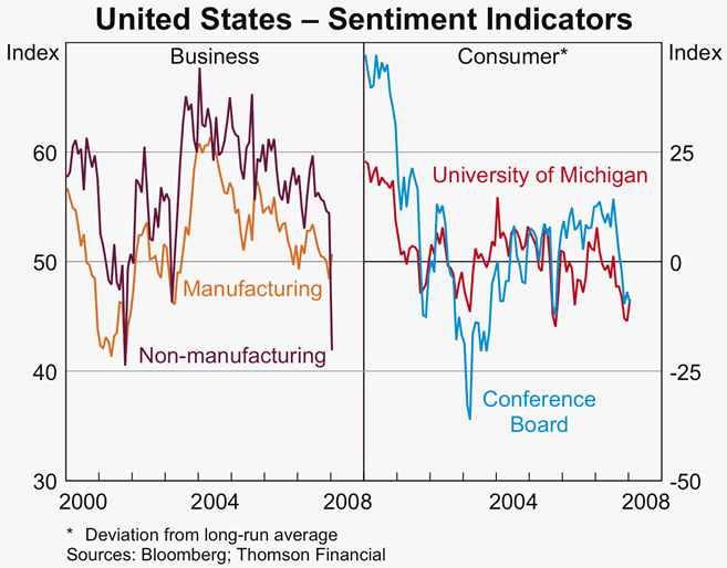 Graph 2: United States - Sentiment Indicators