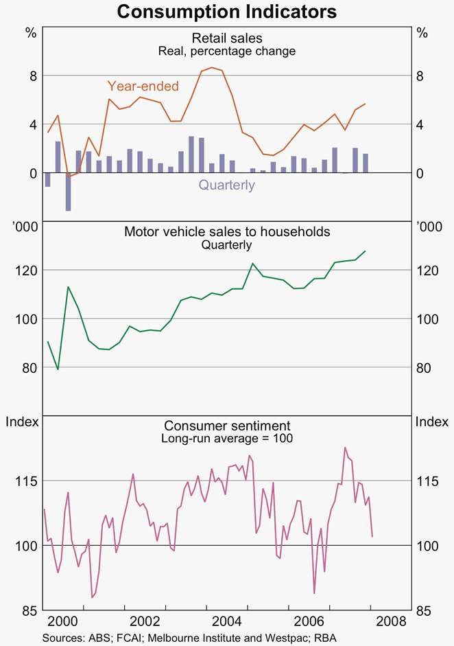 Graph 31: Consumption Indicators