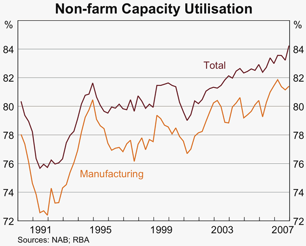 Graph 37: Non-farm Capacity Utilisation