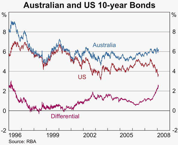 Graph 48: Australian and US 10-year Bonds