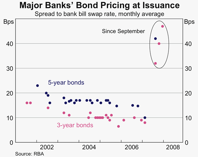 Graph 53: Major banks&#39; Bond Pricing at Issuance