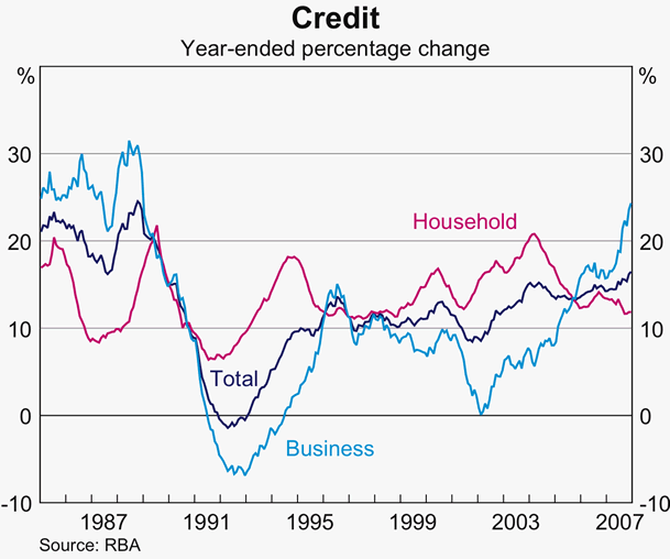 Graph 58: Credit