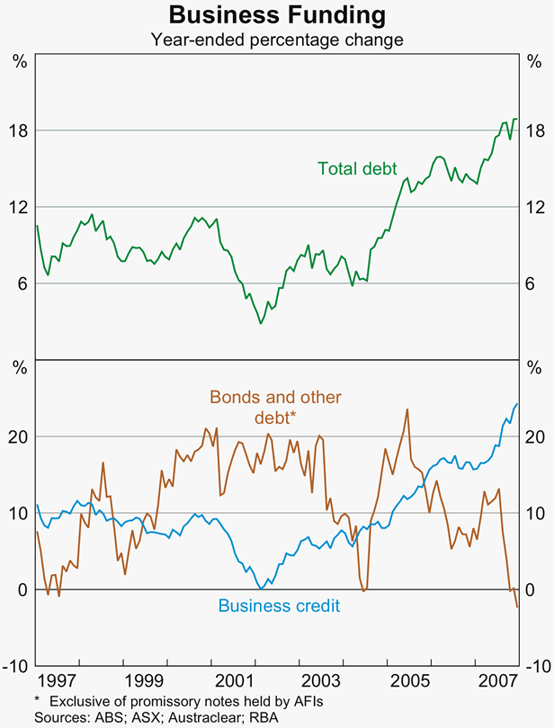 Graph 62: Business Funding