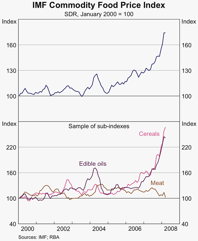 Graph 13: IMF Commodity Food Price Index