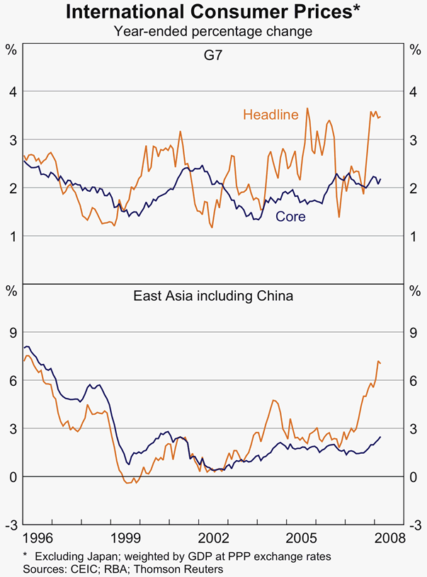 Graph 2: International Consumer Prices