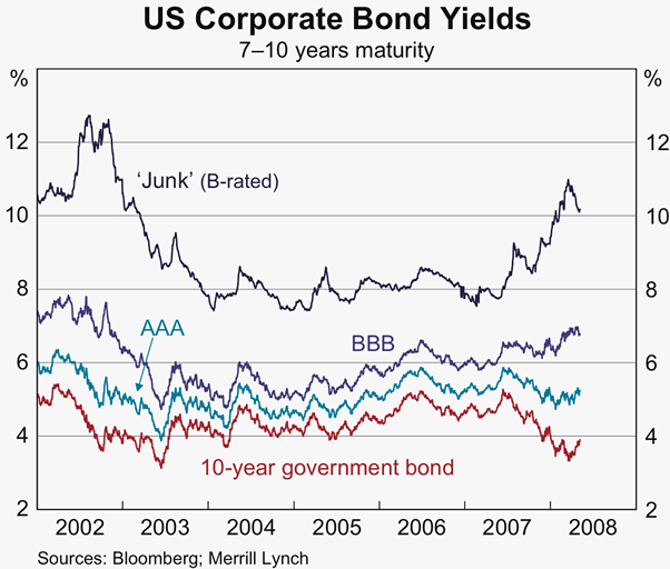 Graph 24: US Corporate Bond Yields