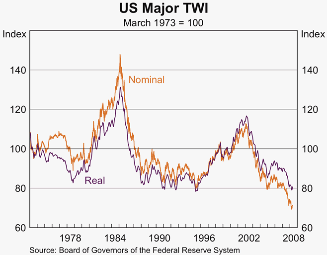 Graph 27: US Major TWI