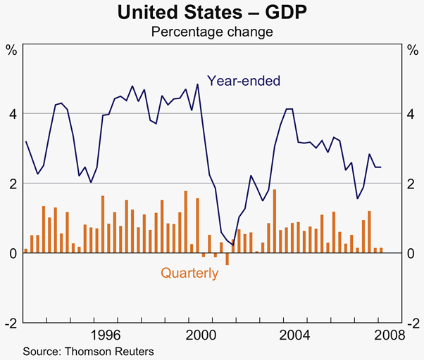 Graph 3: United States &ndash; GDP