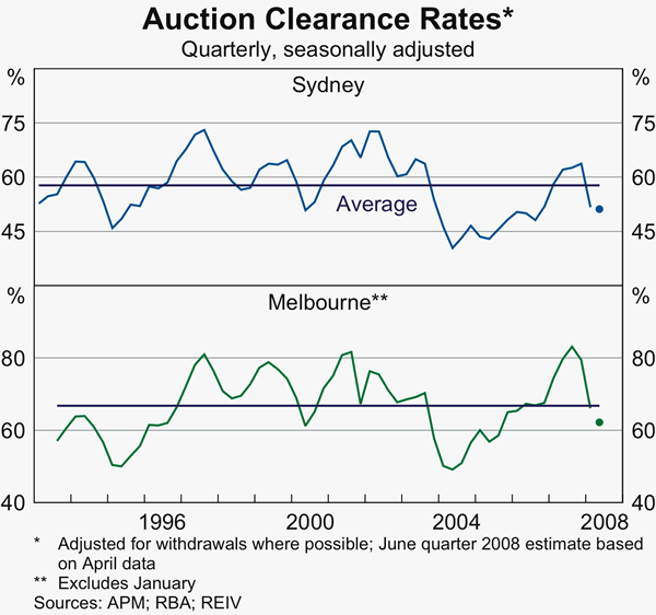 Graph 36: Auction Clearance Rates