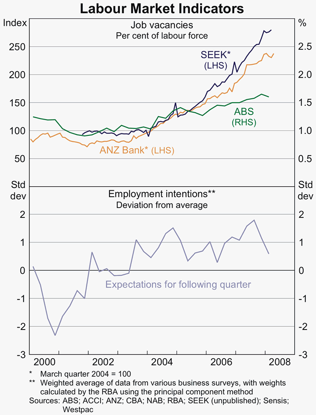 Graph 48: Labour Market Indicators