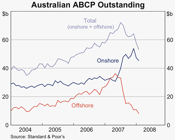 Graph 60: Australian ABCP Outstanding