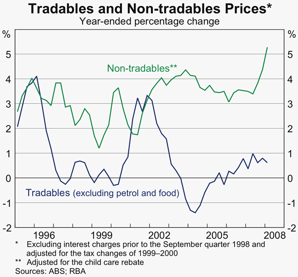 Graph 71: Tradables and Non-tradables Prices