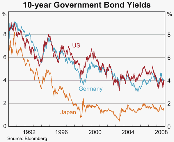 Graph 11: 10-year Government Bond Yields