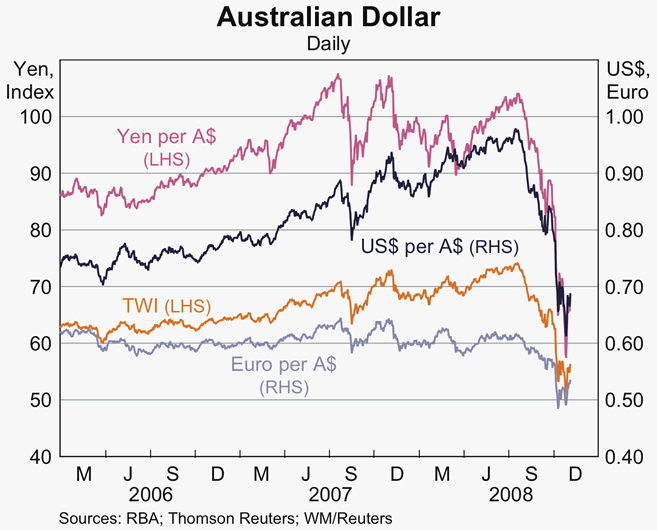 Graph 23: Australian Dollar