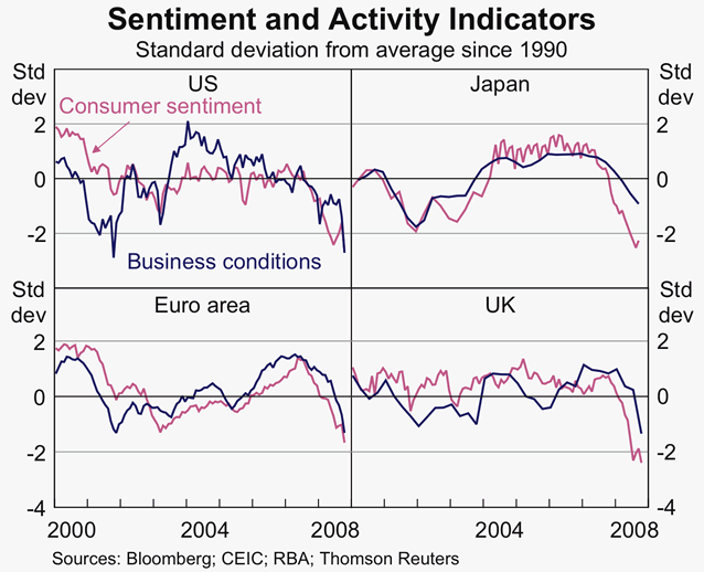 Graph 26: Sentiment and Activity Indicators