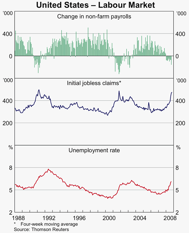 Graph 31: United States &ndash; Labour Market