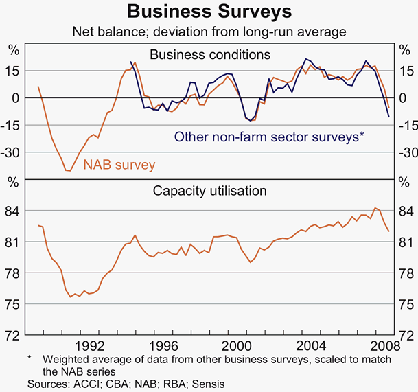 Graph 44: Business Surveys