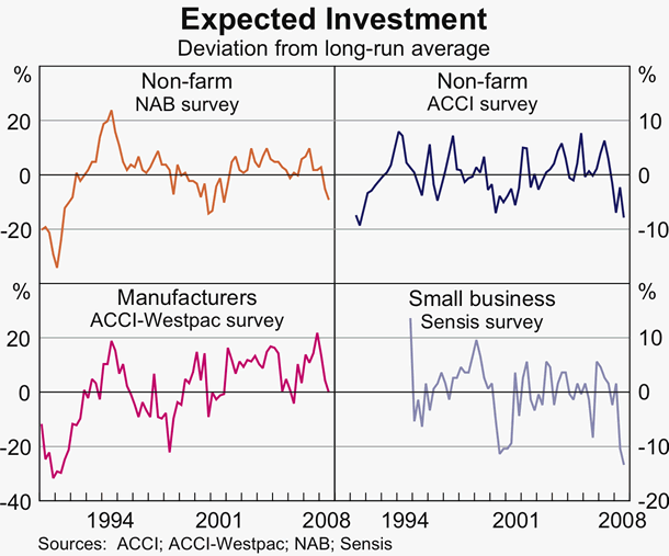 Graph 46: Expected Investment