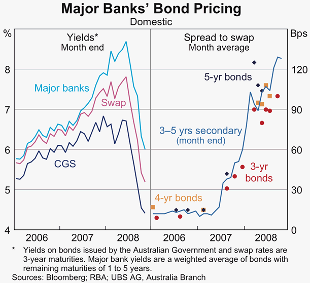 Graph 62: Major banks&#39; Bond Pricing