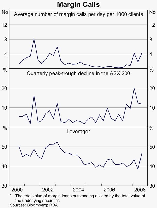 Graph 70: Margin Calls