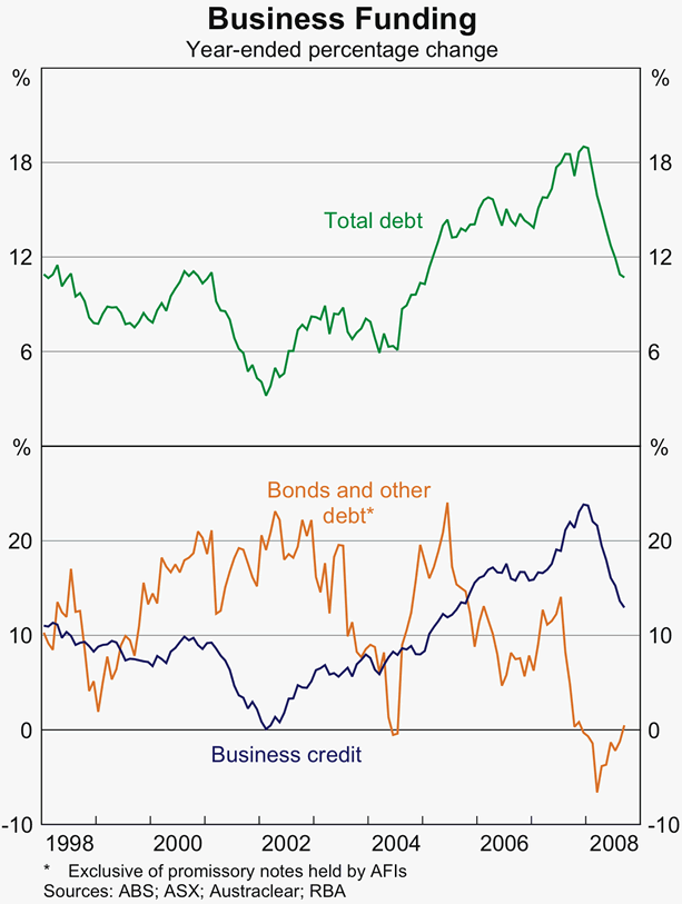 Graph 72: Business Funding