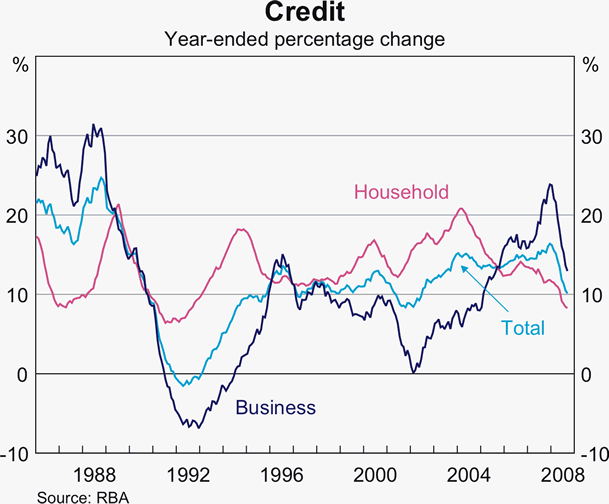 Graph 77: Credit