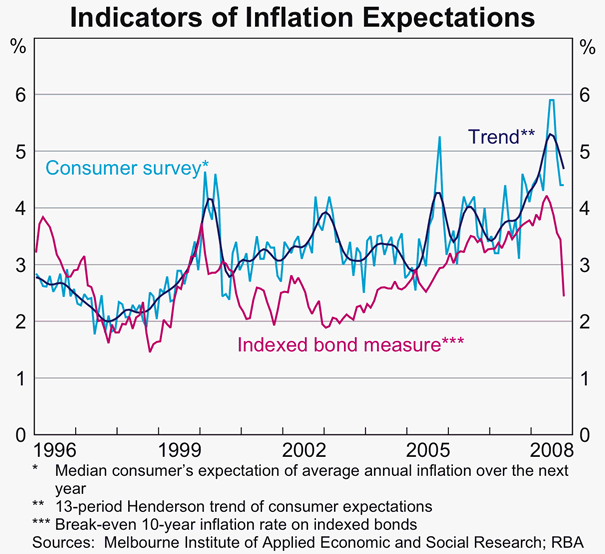 Graph 85: Indicators of Inflation Expectations