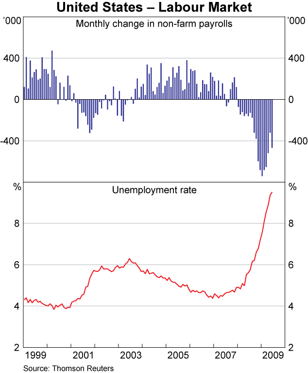 Graph 11: United States &ndash; Labour Market