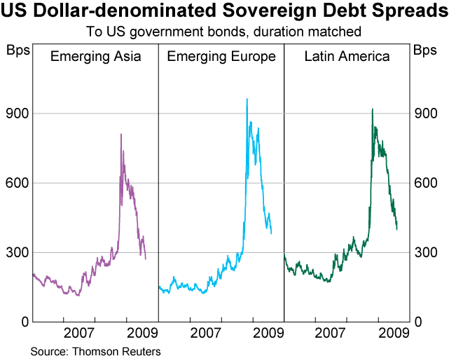 Graph 25: US Dollar-denominated Sovereign Debt Spreads