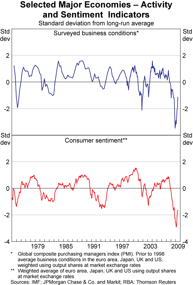 Graph 3: Selected Major Economies &ndash; Activity and Sentiment Indicators