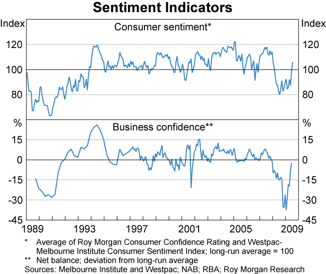 Graph 33: Sentiment Indicators