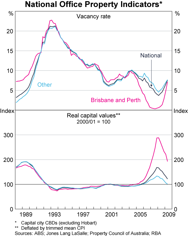 Graph 43: National Office Property Indicators