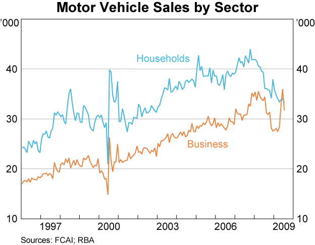 Graph 44: Motor Vehicle Sales by Sector