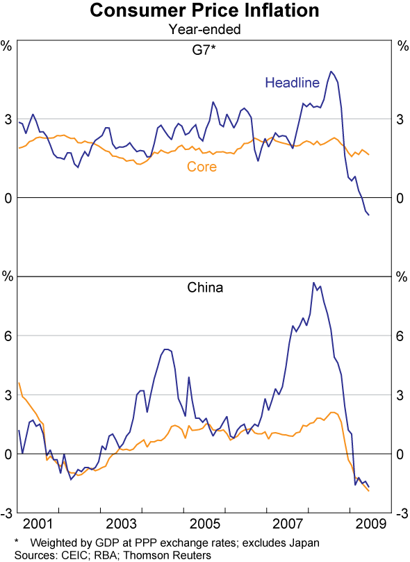 Graph 5: Consumer Price Inflation