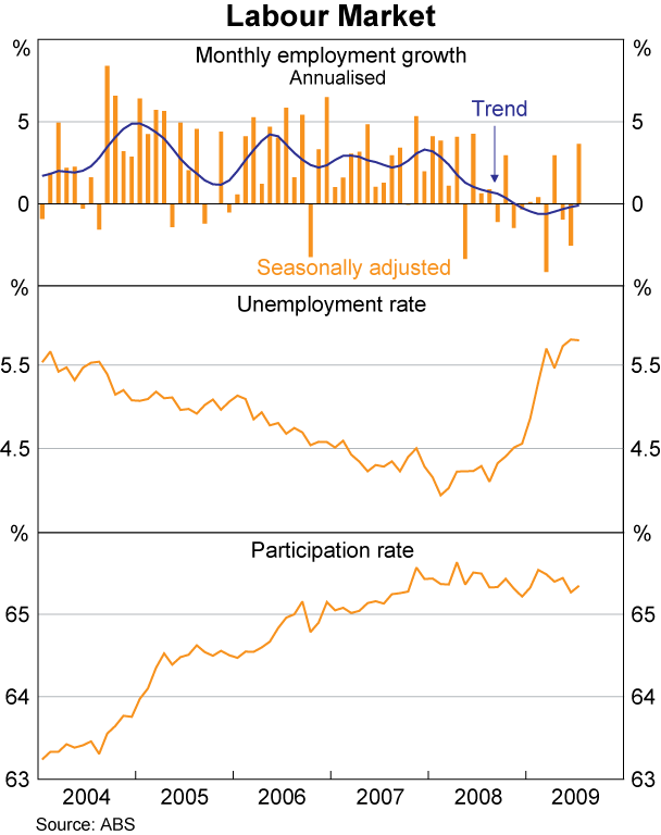 Graph 51: Labour Market