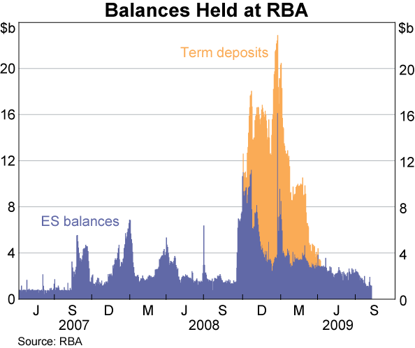 Graph 56: Balances Held at RBA