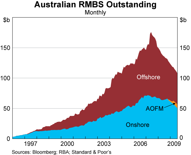 Graph 64: Australian RMBS Outstanding