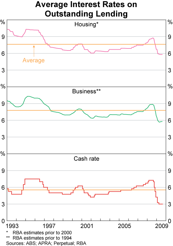 Graph 67: Average Interest Rates on Outstanding Lending