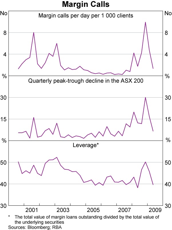 Graph 71: Margin Calls