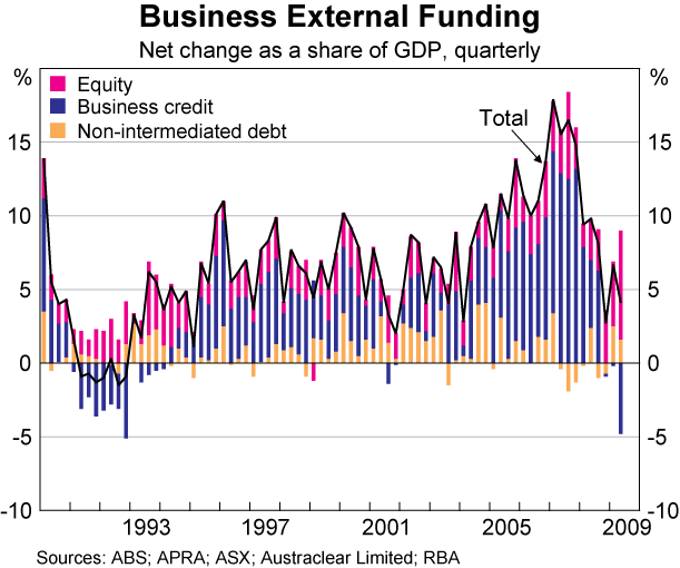 Graph 72: Business External Funding