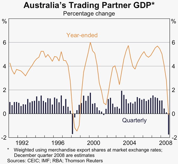 Graph 1: Australia&#39;s Trading Partner GDP