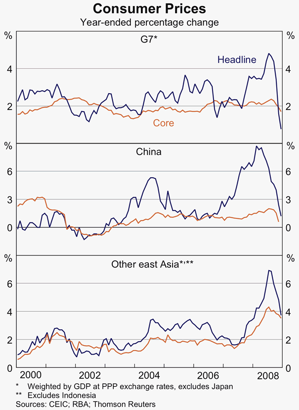 Graph 10: Consumer Prices