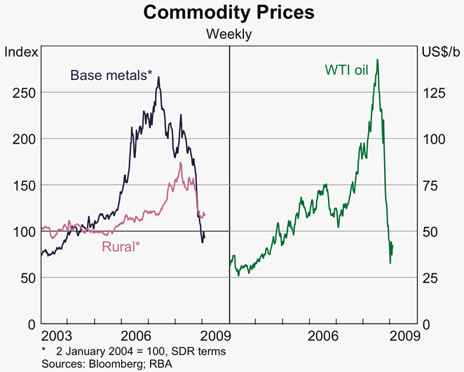 Graph 14: Commodity Prices