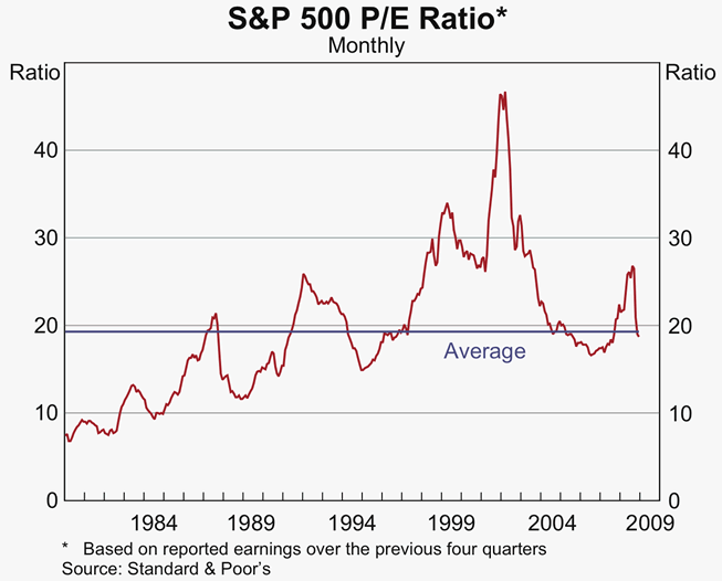 Graph 27: S&amp;P 500 P/E Ratio 