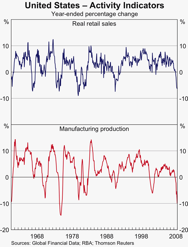 Graph 3: United States - Activity Indicators