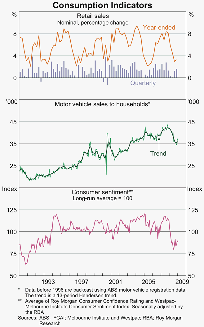 Graph 36: Consumption Indicators